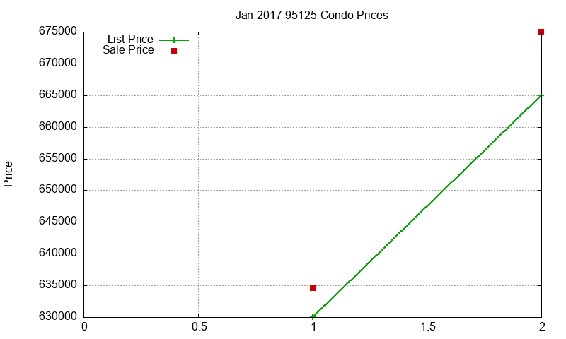 95125 Condos Just Sold 2017-01