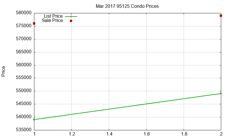 95125 Condos Just Sold 2017-03