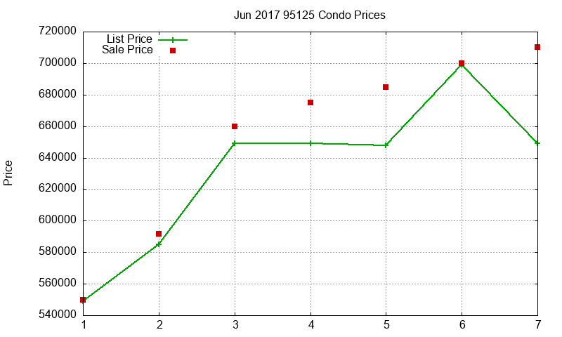 95125 Condos Just Sold 2017-06