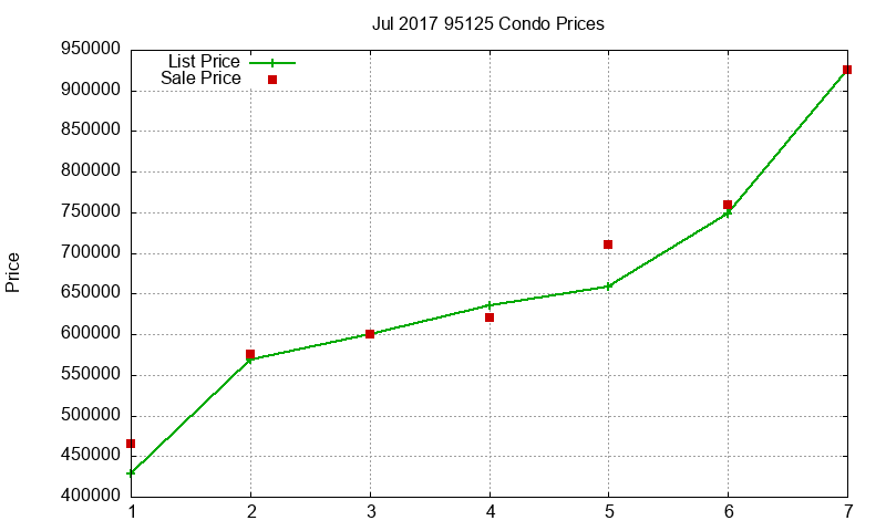 95125 Condos Just Sold 2017-07