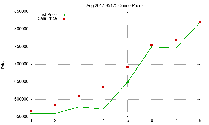 95125 Condos Just Sold 2017-08