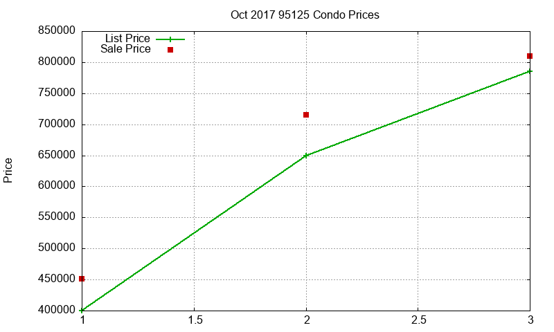 95125 Condos Just Sold 2017-10