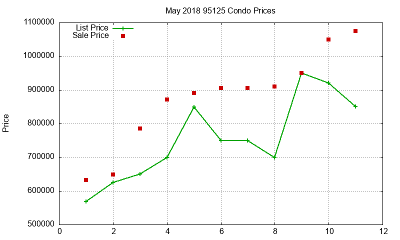95125 Condos Just Sold 2018-05