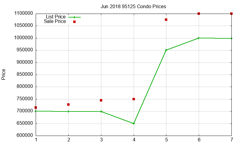 95125 Condos Just Sold 2018-06