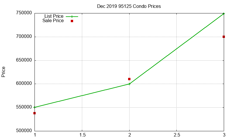 95125 Condos Just Sold 2019-12