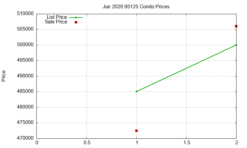 95125 Condos Just Sold 2020-06