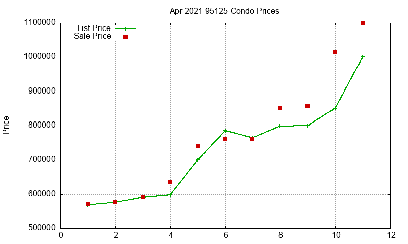 95125 Condos Just Sold 2021-04