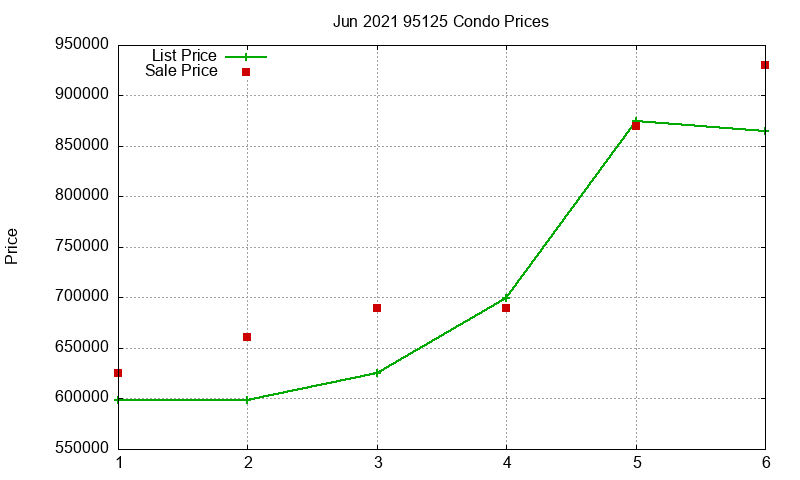 95125 Condos Just Sold 2021-06