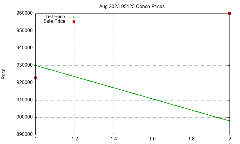 95125 Condos Just Sold 2023-08
