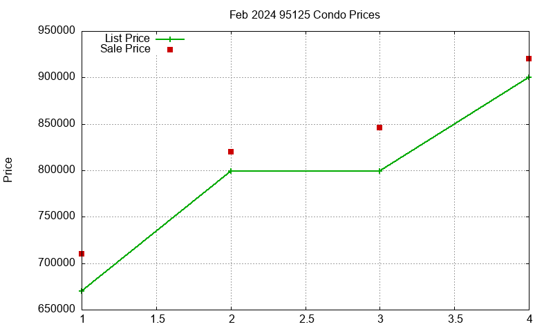95125 Condos Just Sold 2024-02 95125 Condos Just Sold 2024-02