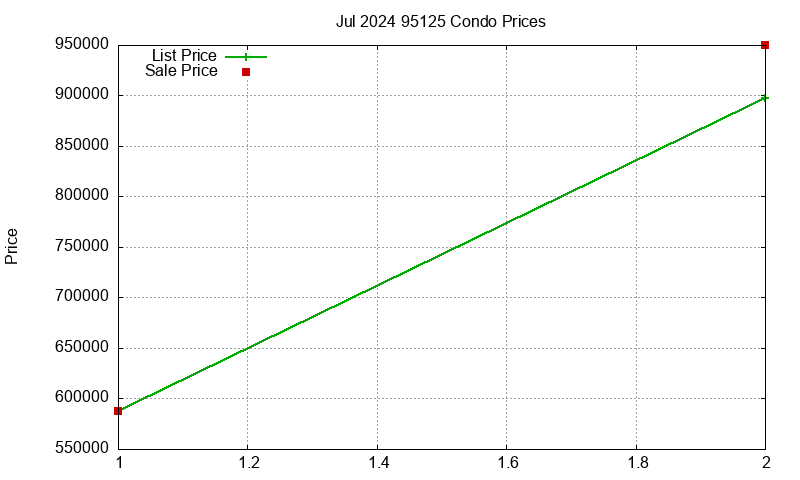 95125 Condos Just Sold 2024-07