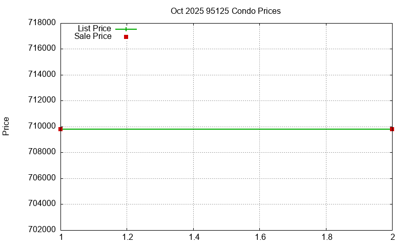 95125 Condos Just Sold 2025-10