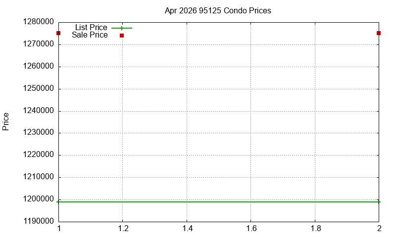 95125 Condos Just Sold 2026-04