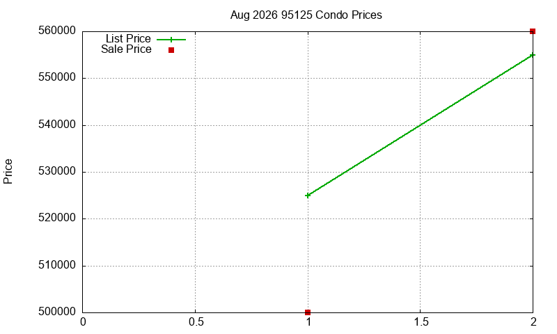 95125 Condos Just Sold 2026-08