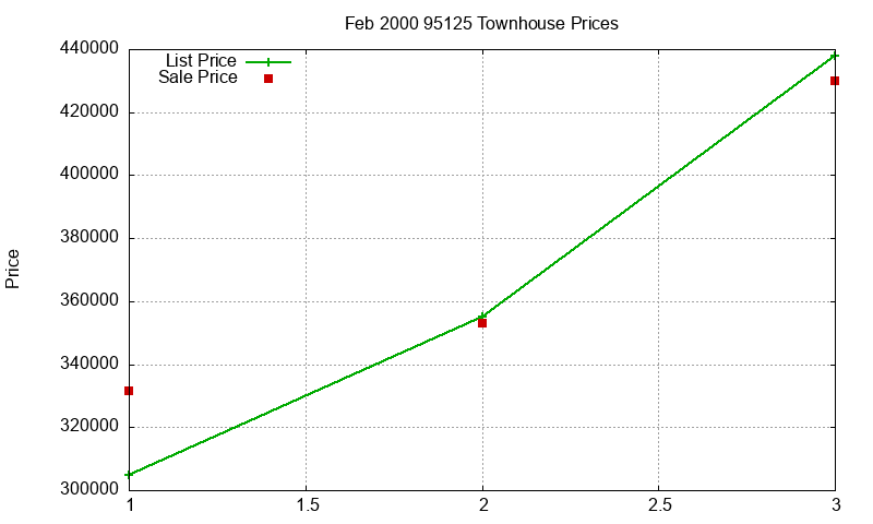95125 Townhouses Just Sold 2000-02