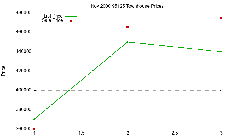 95125 Townhouses Just Sold 2000-11
