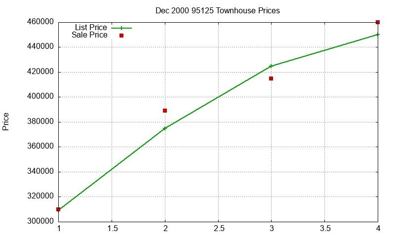 95125 Townhouses Just Sold 2000-12