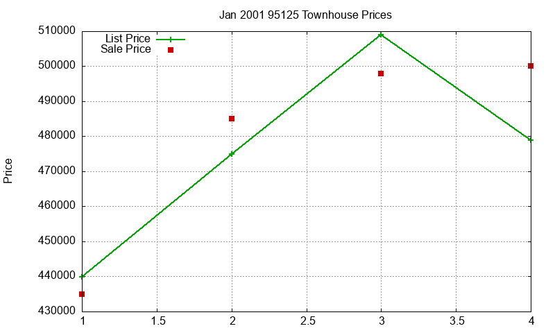 95125 Townhouses Just Sold 2001-01