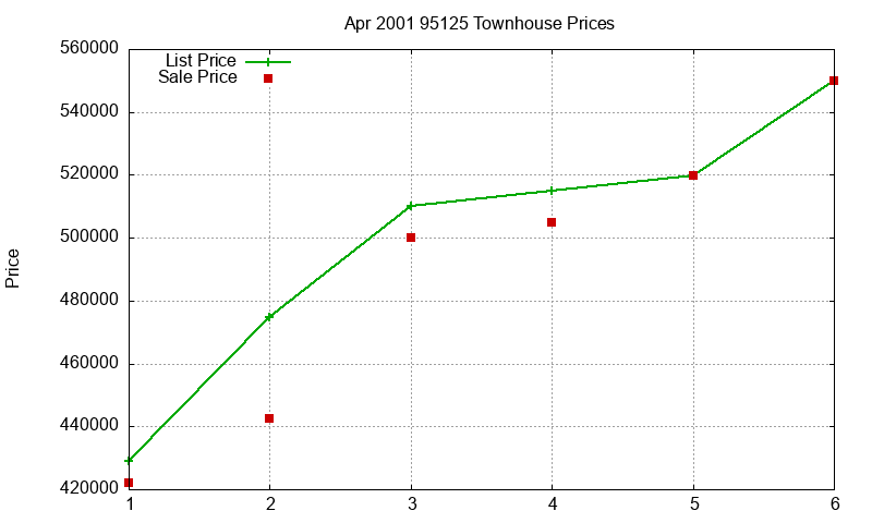95125 Townhouses Just Sold 2001-04