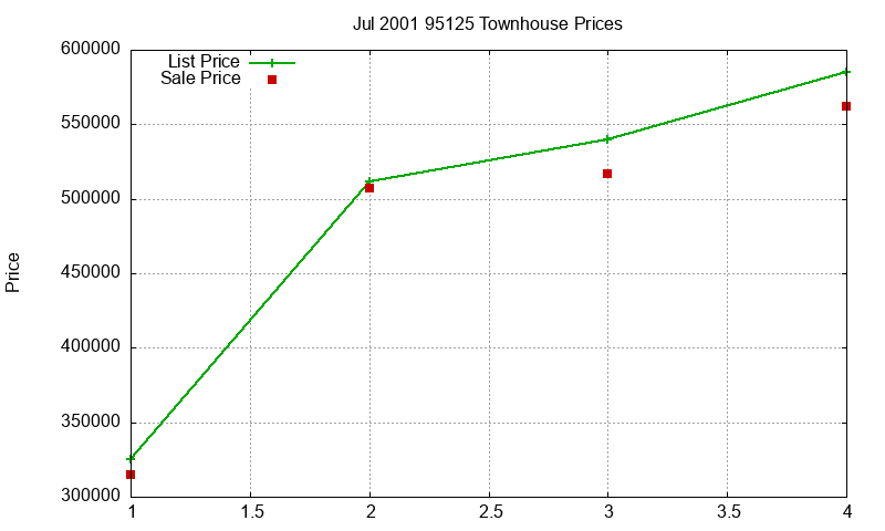 95125 Townhouses Just Sold 2001-07