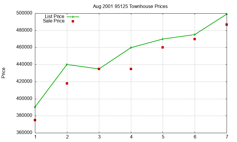 95125 Townhouses Just Sold 2001-08
