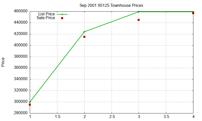 95125 Townhouses Just Sold 2001-09