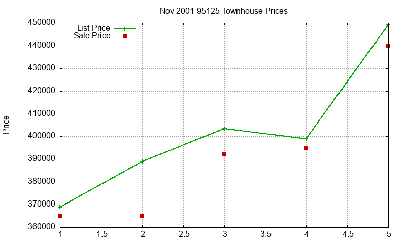 95125 Townhouses Just Sold 2001-11