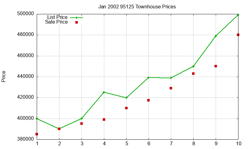 95125 Townhouses Just Sold 2002-01 95125 Townhouses Just Sold 2002-01
