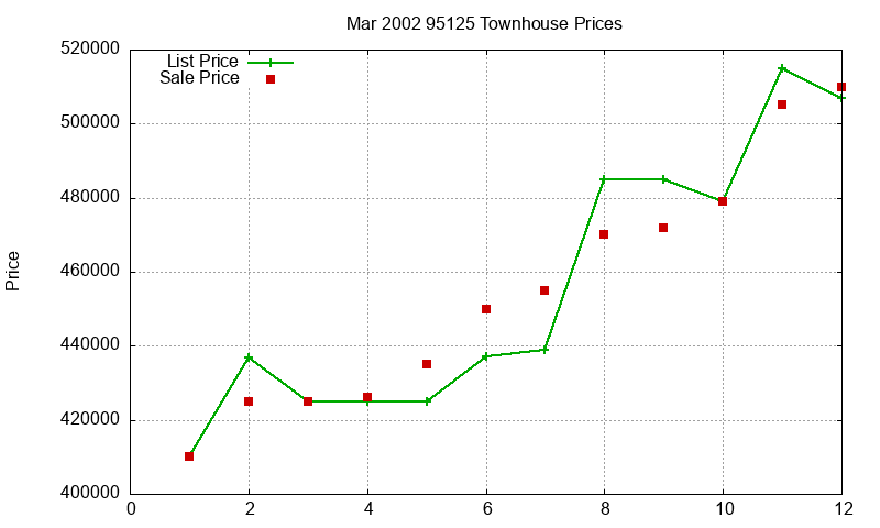 95125 Townhouses Just Sold 2002-03