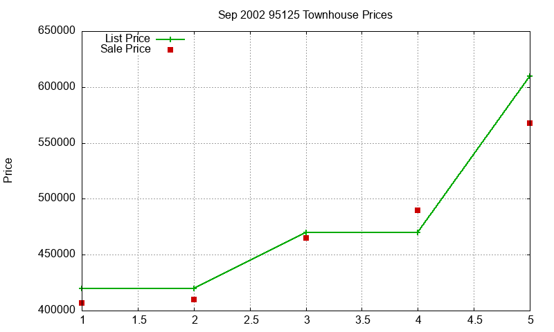 95125 Townhouses Just Sold 2002-09 95125 Townhouses Just Sold 2002-09