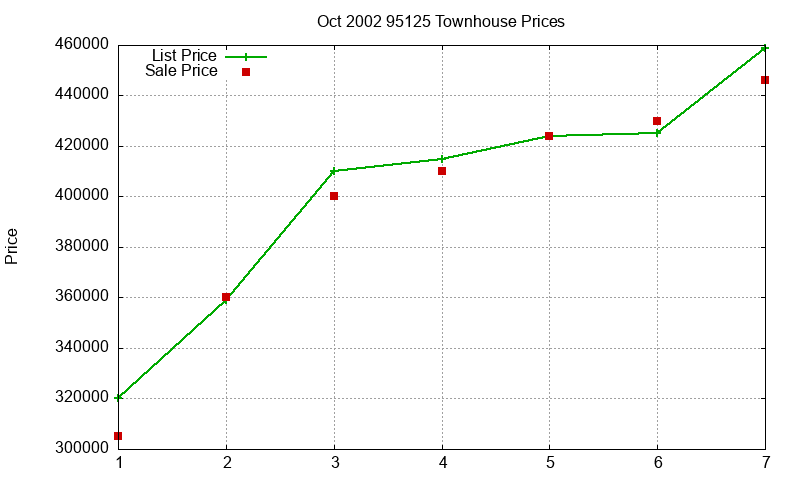 95125 Townhouses Just Sold 2002-10