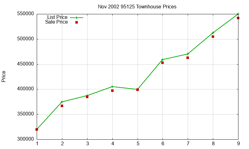 95125 Townhouses Just Sold 2002-11