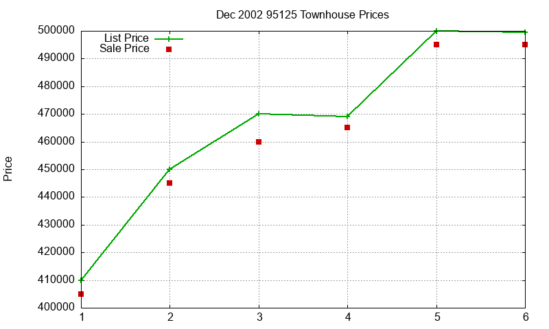 95125 Townhouses Just Sold 2002-12