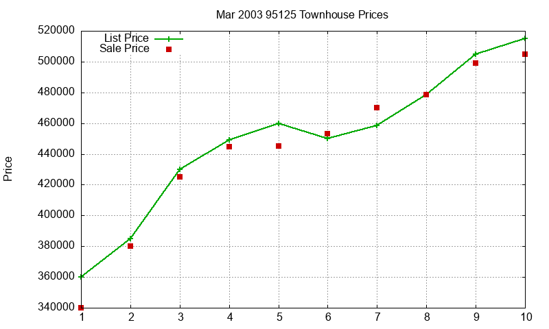 95125 Townhouses Just Sold 2003-03