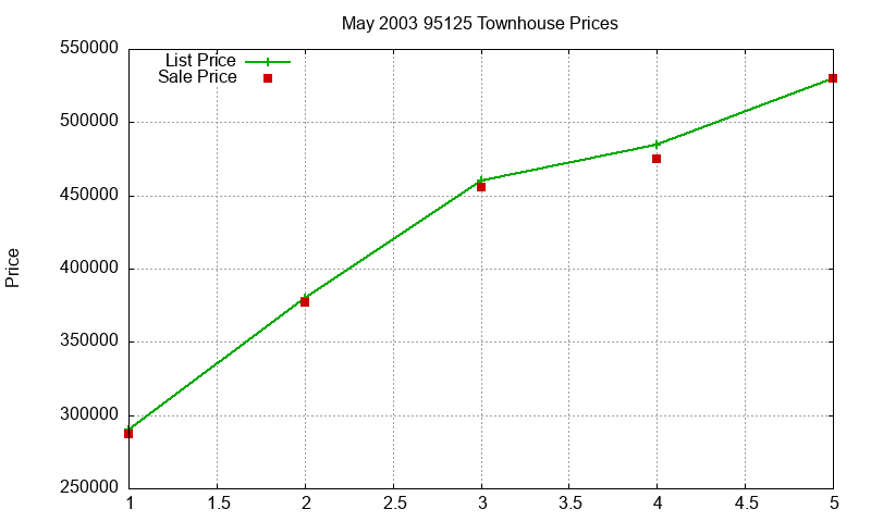 95125 Townhouses Just Sold 2003-05