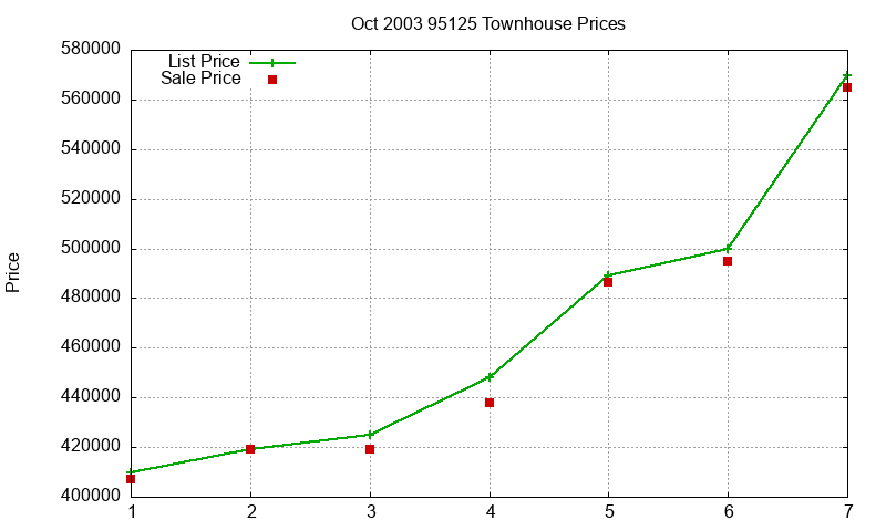 95125 Townhouses Just Sold 2003-10