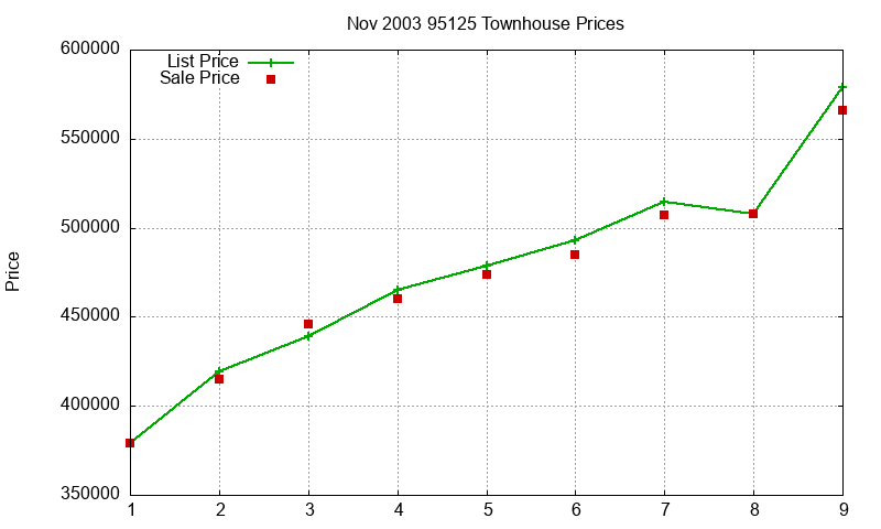 95125 Townhouses Just Sold 2003-11
