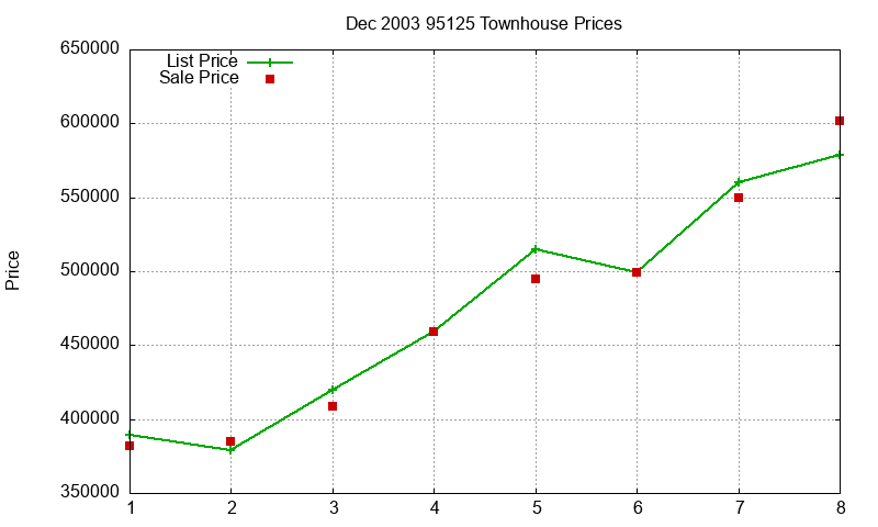 95125 Townhouses Just Sold 2003-12