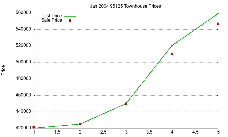 95125 Townhouses Just Sold 2004-01