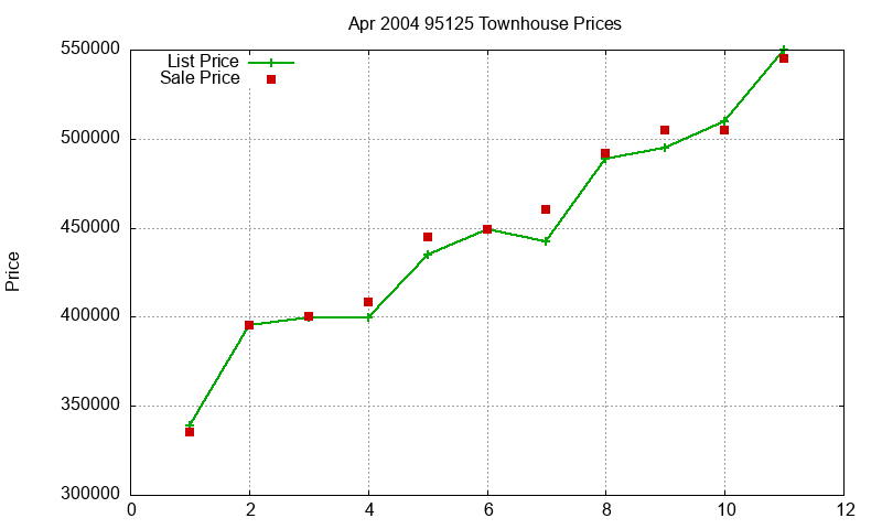 95125 Townhouses Just Sold 2004-04