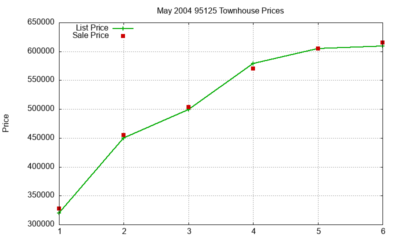 95125 Townhouses Just Sold 2004-05