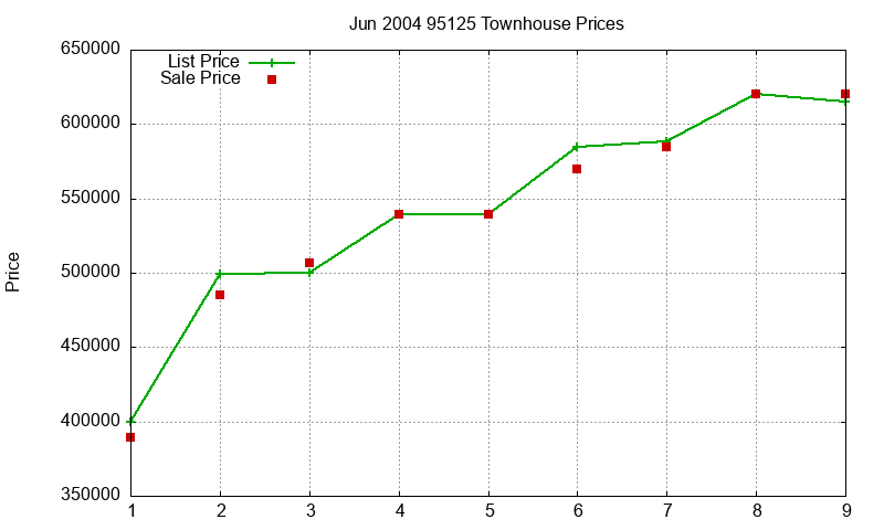 95125 Townhouses Just Sold 2004-06