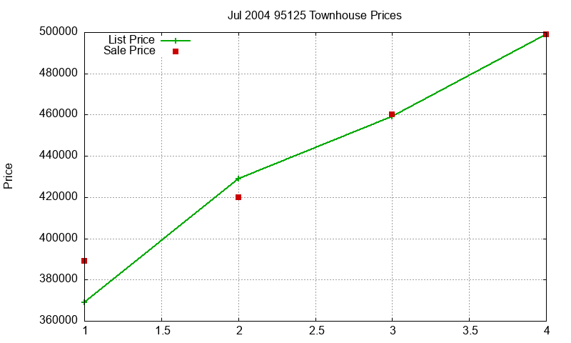 95125 Townhouses Just Sold 2004-07