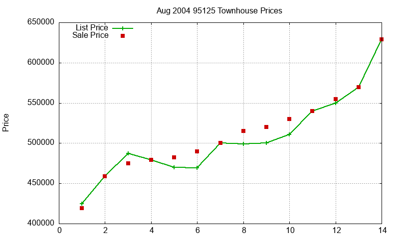 95125 Townhouses Just Sold 2004-08