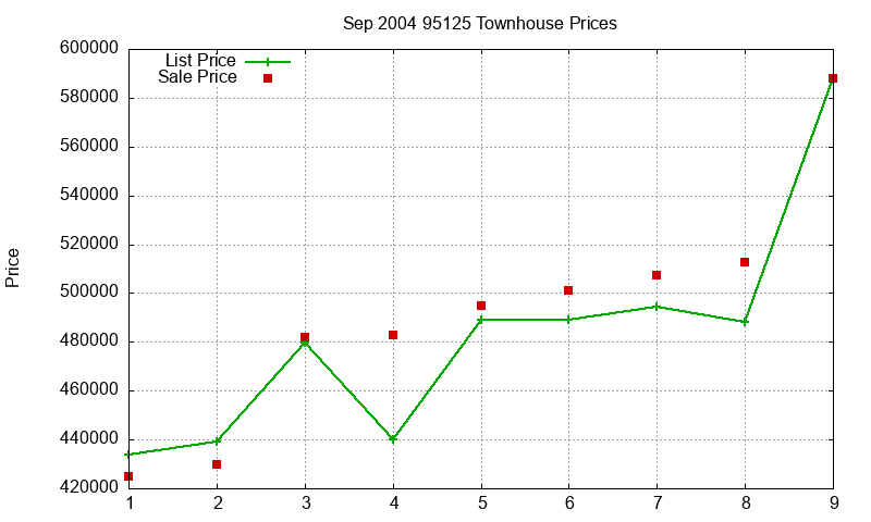 95125 Townhouses Just Sold 2004-09