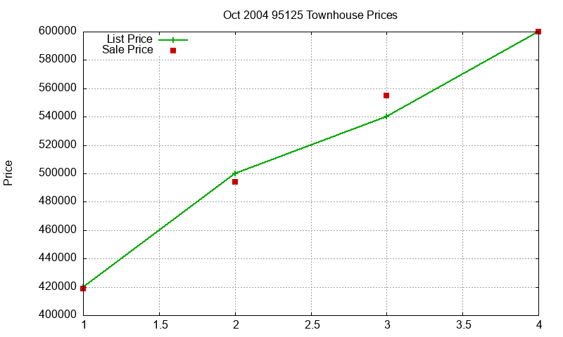 95125 Townhouses Just Sold 2004-10