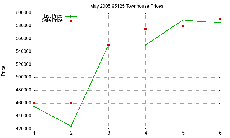 95125 Townhouses Just Sold 2005-05