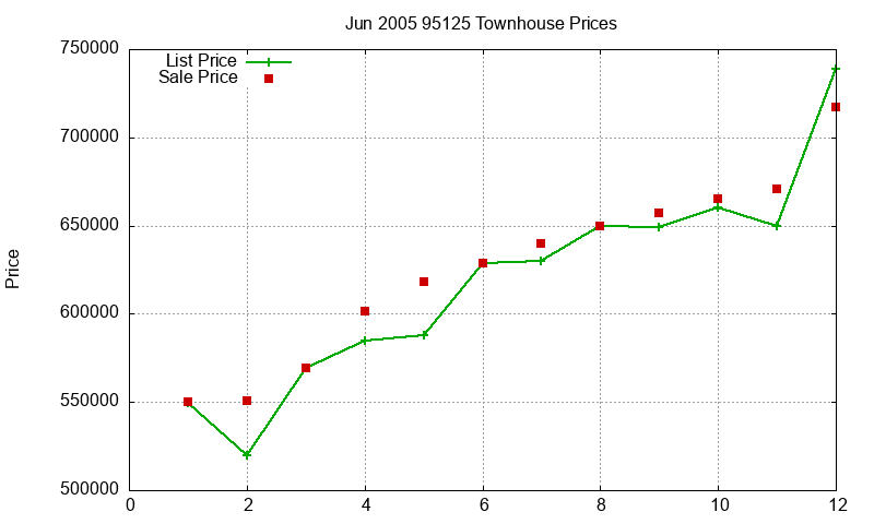 95125 Townhouses Just Sold 2005-06