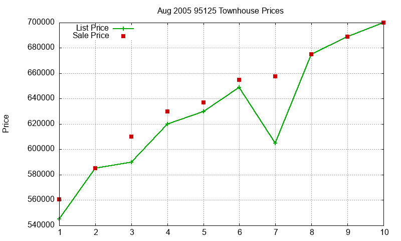 95125 Townhouses Just Sold 2005-08 95125 Townhouses Just Sold 2005-08