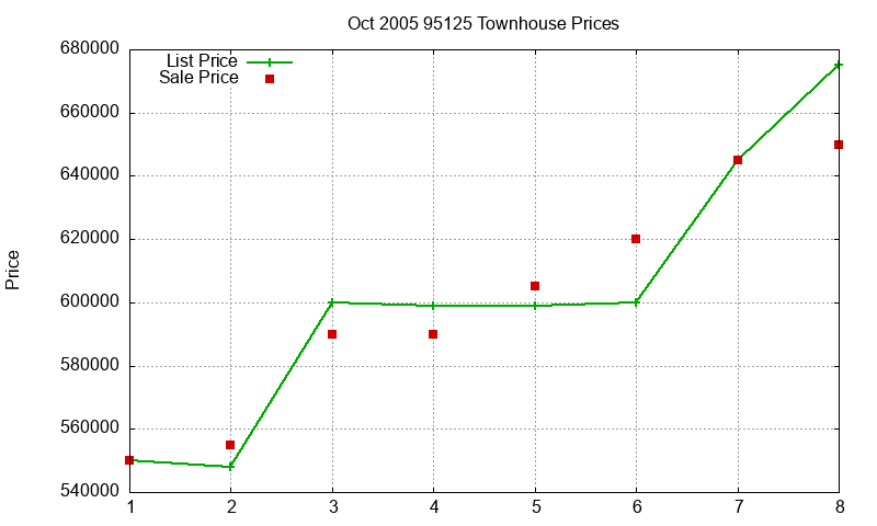 95125 Townhouses Just Sold 2005-10